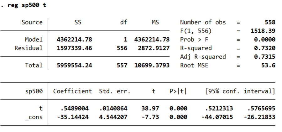 Linear time trend (model 1) . reg sp500 t Source SS df
