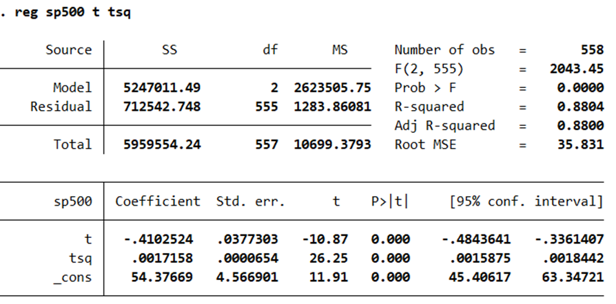 1 4362214.78 Prob > F 0.0000 Residual 1597339.46 556 2872.9127 R-squared =
