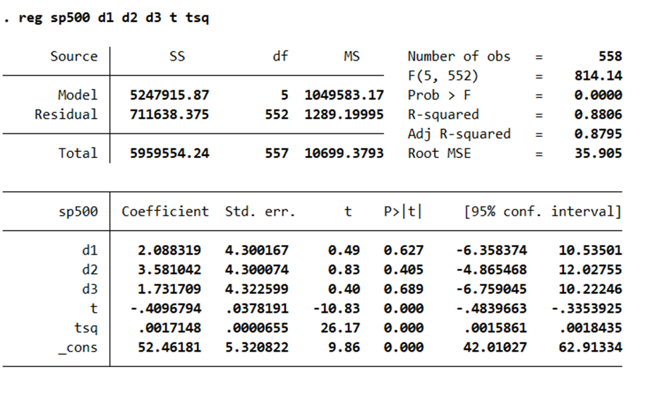 0.7320 Adj R-squared 0.7315 Total 5959554.24 557 10699.3793 Root MSE = 53.6