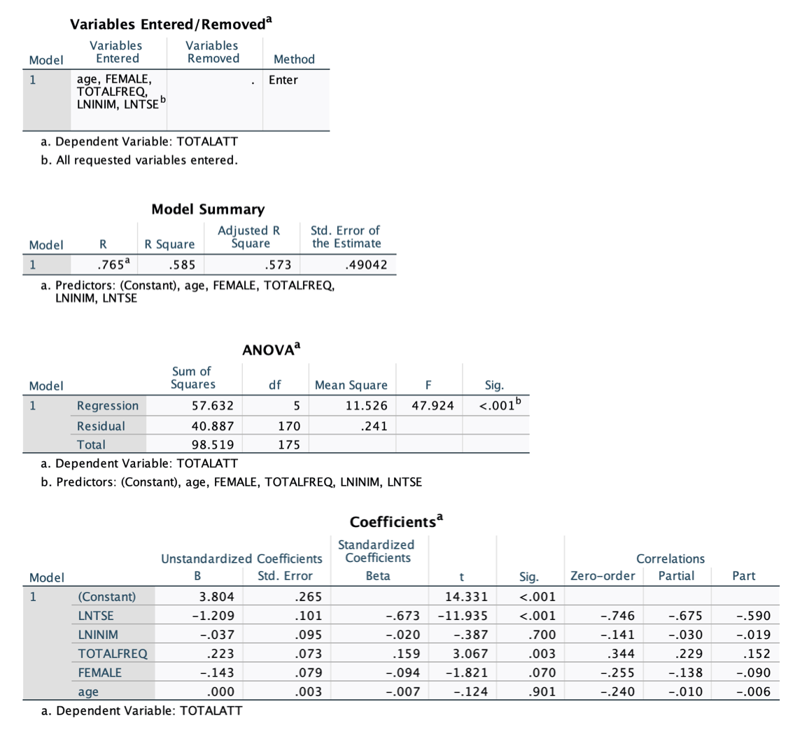 According to the output below:1) was the regression model found to be