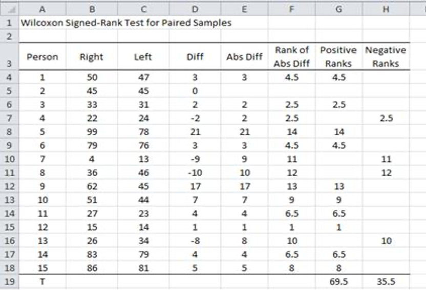 Perform a Wilcoxon Sign-RankTest:The data listed below compares the distance for tossing