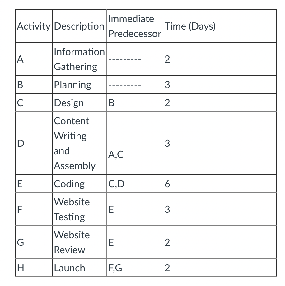1. Draw a Project Network and Determine the Critical Path (Show complete
