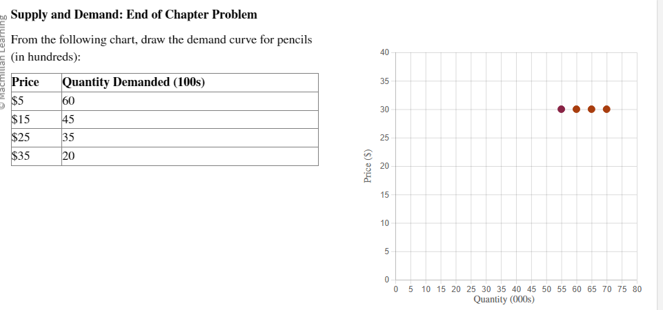 of the dot with the same color. Supply and Demand: End of