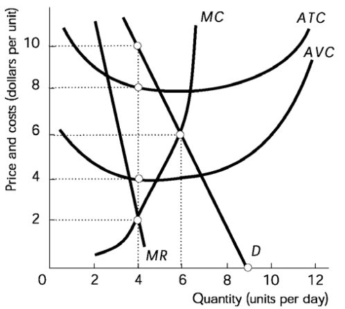 Compared to a perfectly competitive industry with the same costs, the monopoly