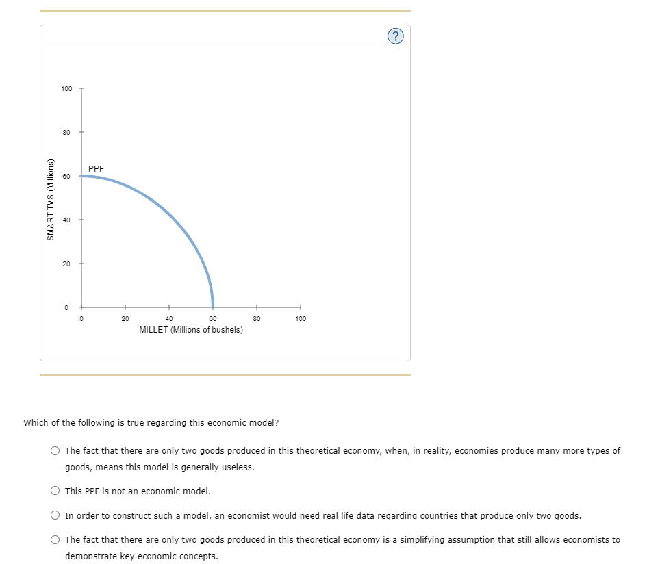  100 PPF SMARTT'u'S (Millions) d 2o 40 so so mo MILLET
