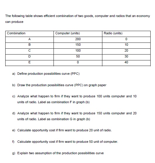 The following table shows efficient combination of two goods, computer and