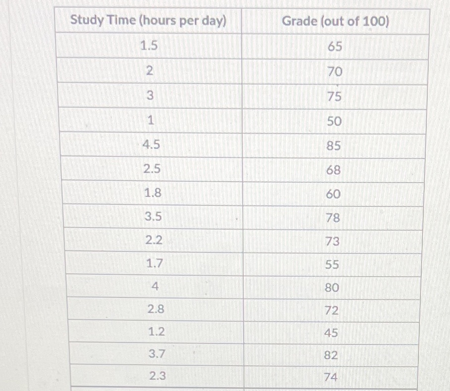 2. An experiment was run by the Soho County School District that