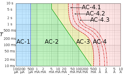 please analyse the graph and answer the remaining questions 10 s AC-4.1