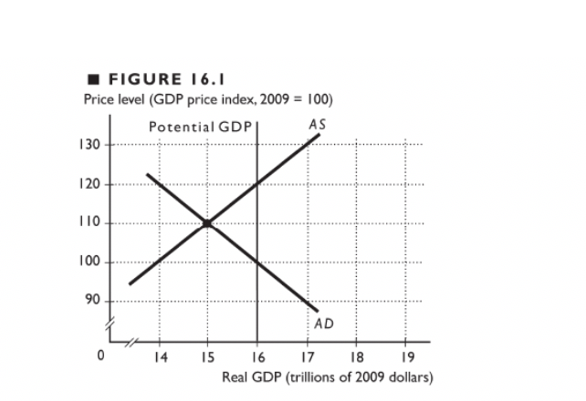 FIGURE 16.1 price level (GDP price index, 2009 = 100) Potential GDP