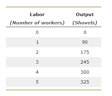 3. Computing labor productivity and its relationship to the demand for laborGopher