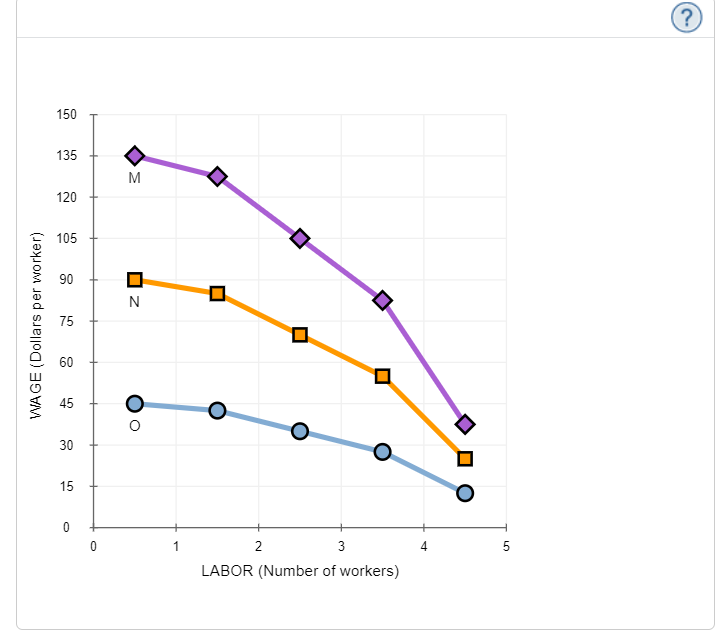 Output (Number of workers) (Shovels) O O 90 N 175 245 4