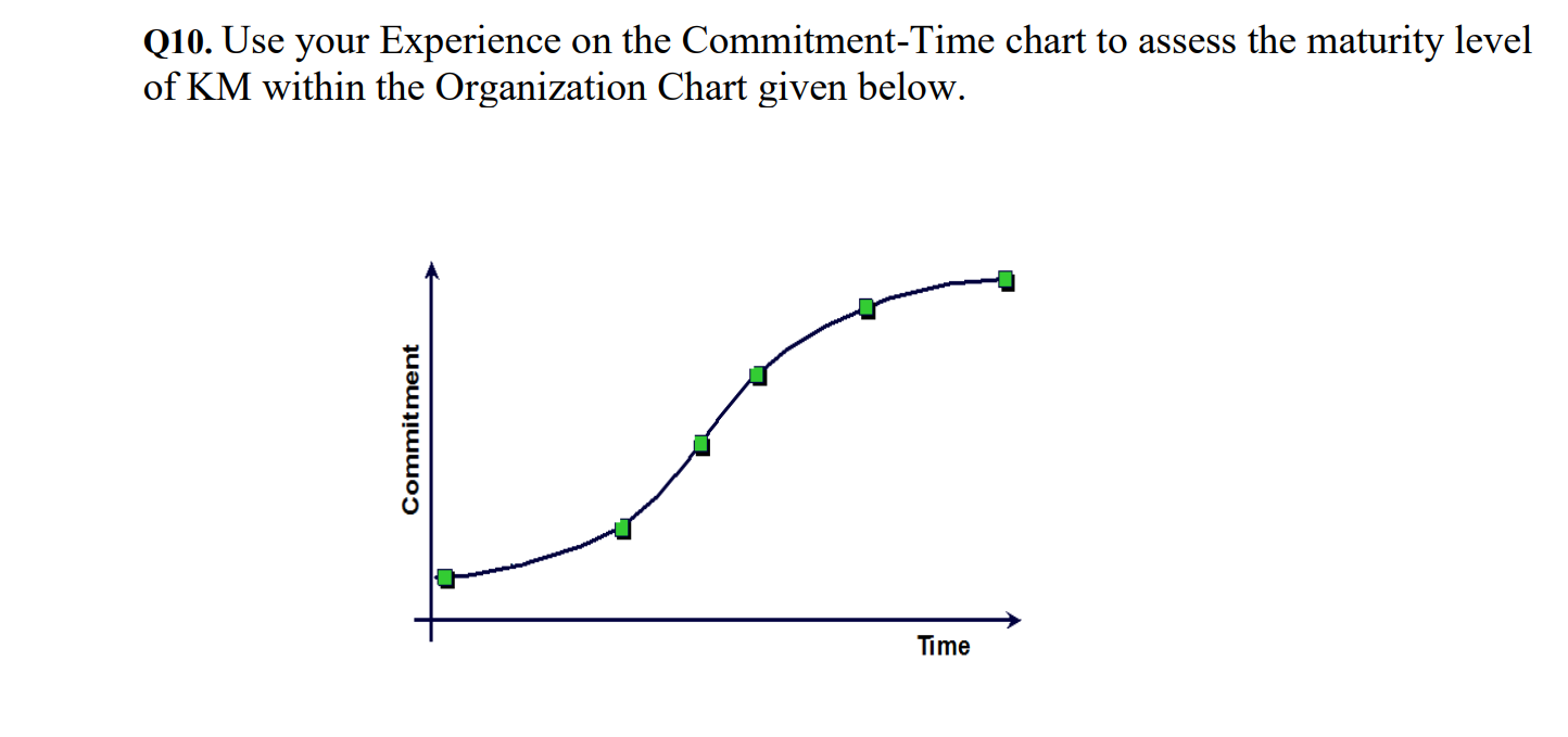  Q10. Use your Experience on the Commitment-Time chart to assess the