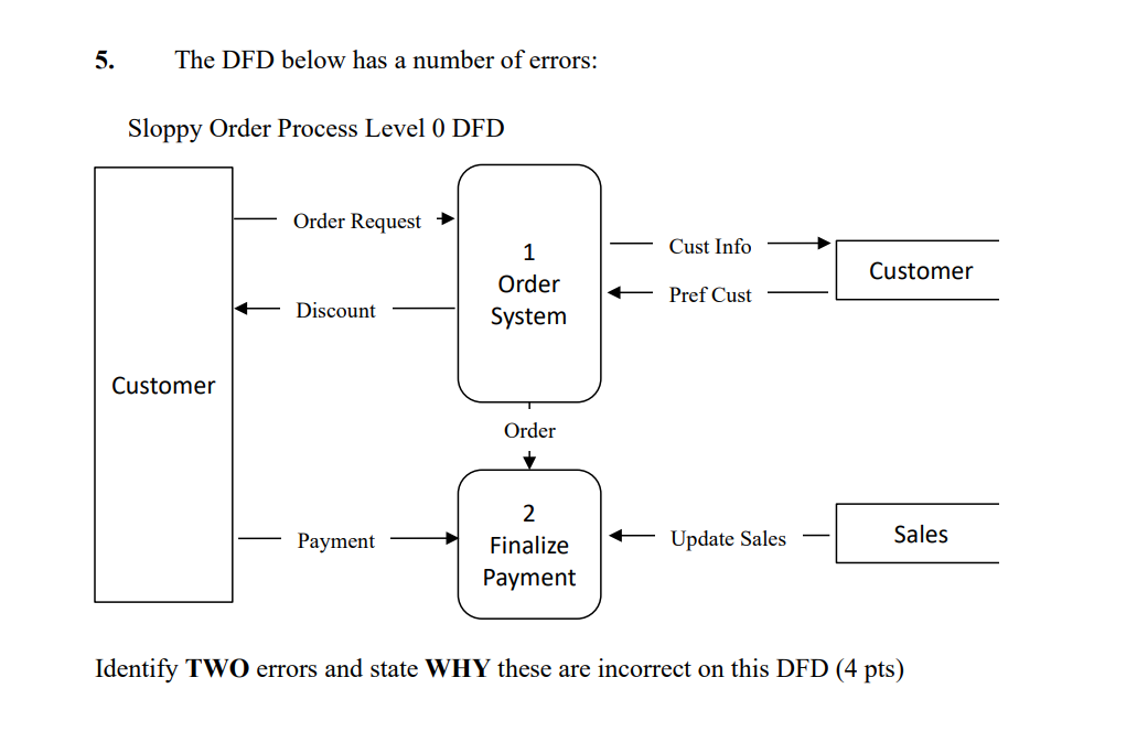 5. The DFD below has a number of errors: Sloppy Order