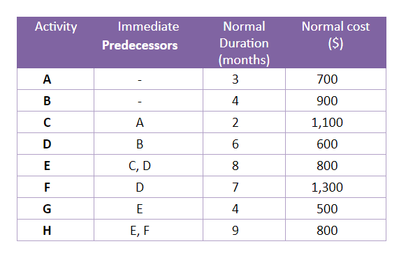  \table[[Activity,\table[[Immediate],[Predecessors]],\table[[Normal],[Duration],[(months)]],\table[[Normal cost],[($)]]],[A,-,3,700],[B,-,4,900],[C,A,2,1,100],[D,B,6,600],[E,C, D,8,800],[F,D,7,1,300],[G,E,4,500],[H,E, F,9,800]] A) Draw a network diagram for this