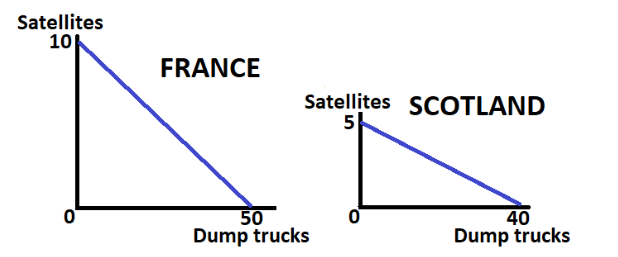 Satellites 10 FRANCE Satellites 5 50 Dump trucks SCOTLAND 40 Dump trucks