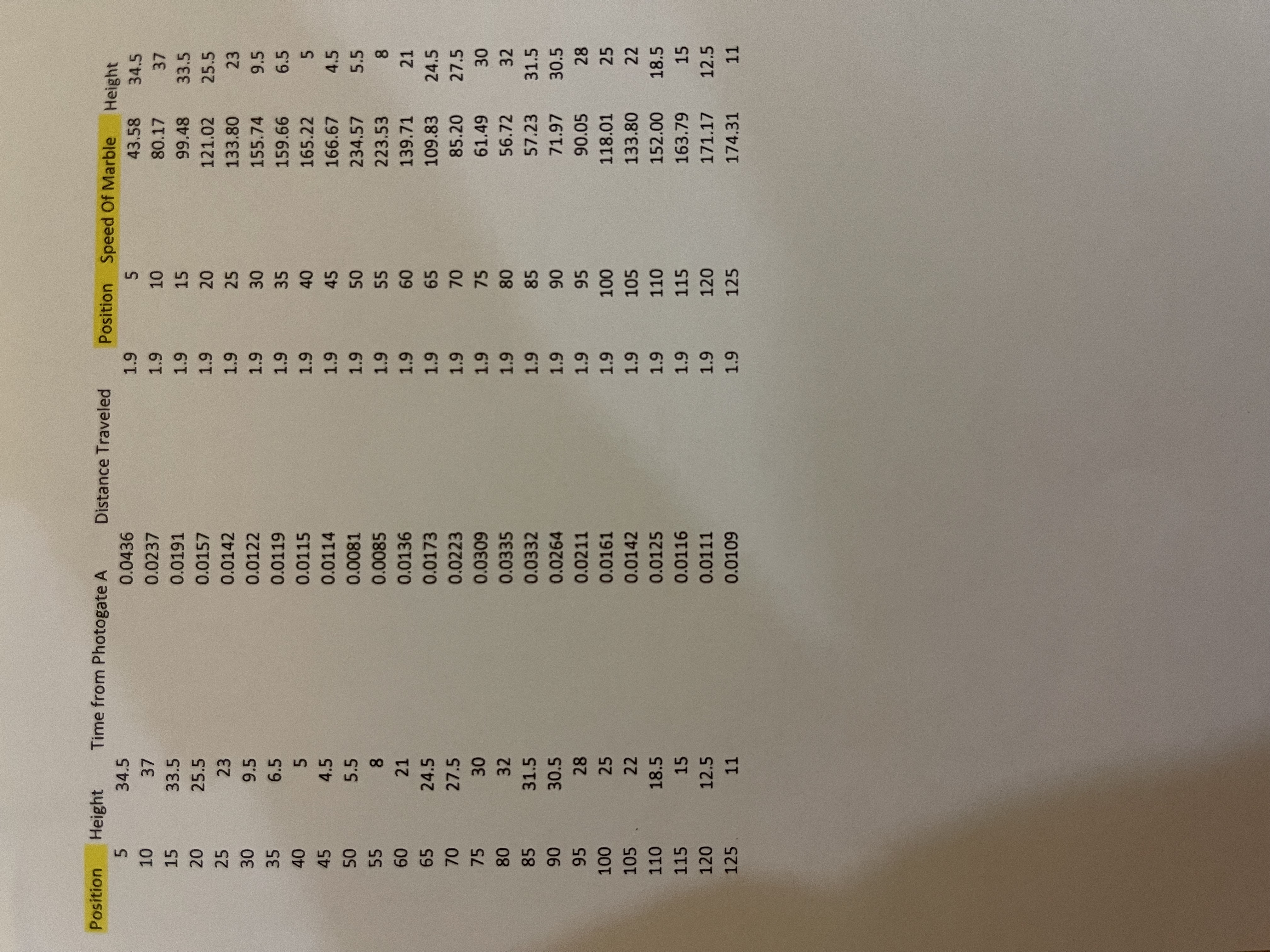 The graph and the table provided show the height and the speed