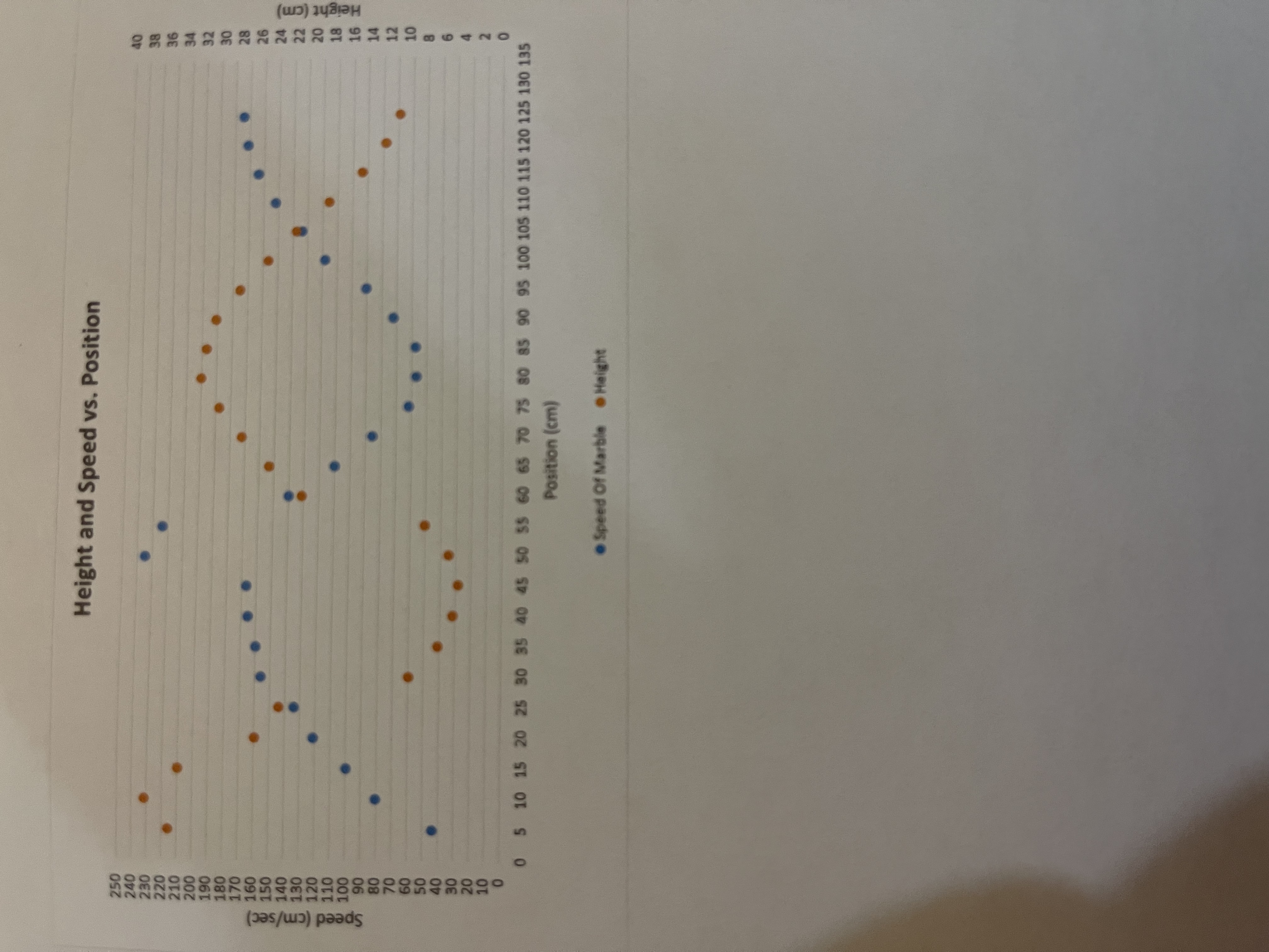 vs position along the track in the roller coaster.Question: Does the uphill