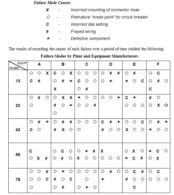 The company decided to make an analysis of the causes of these