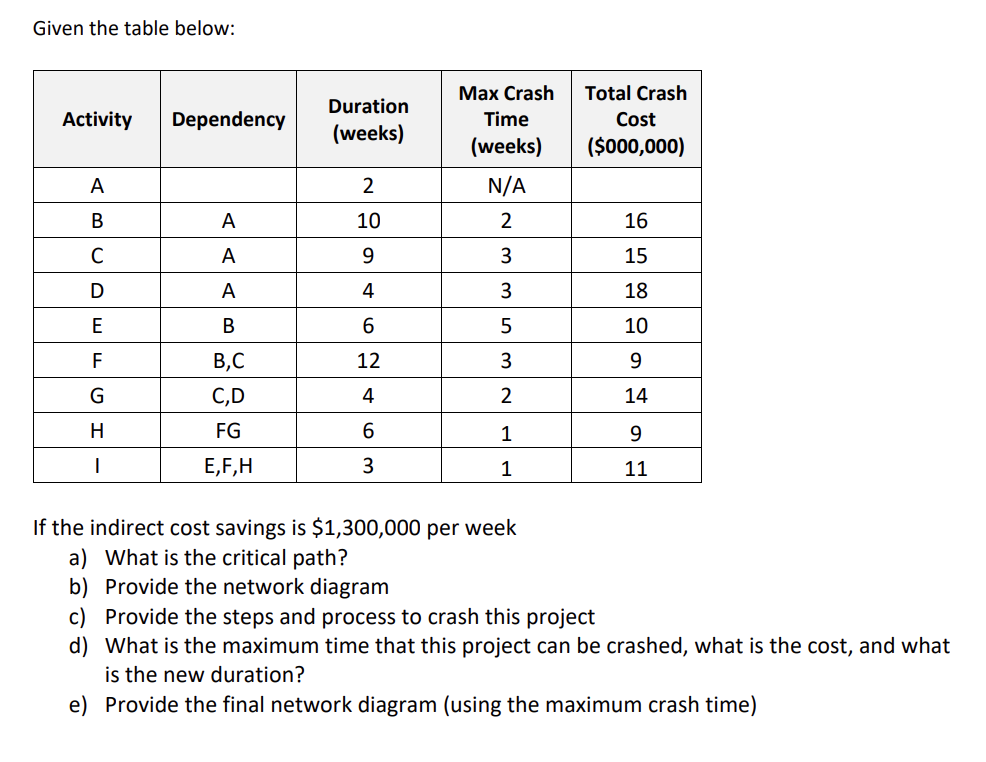  Given the table below: Duration Max Crash | Total Crash Activity