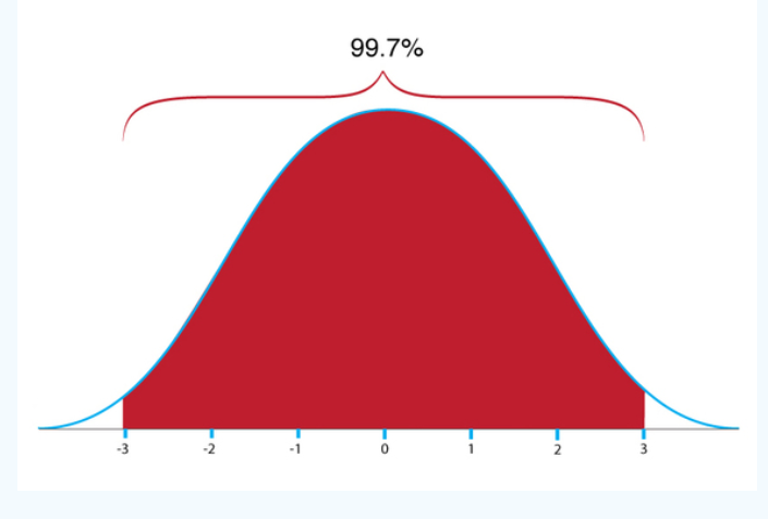 between z-scores? 68% O\f97% O -2 O 295% -3 -2\f1-score 0 0.01
