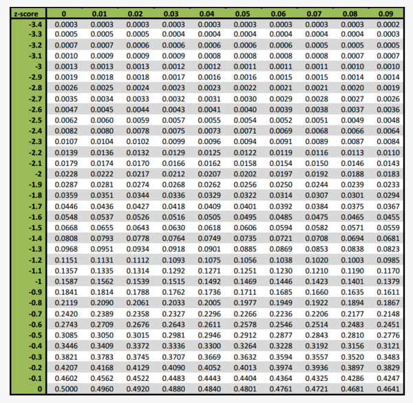 0.0006 0.0006 0.0005 0.0005 0.0005 -3.1 0.0010 0.0009 0.0009 0.0009 0.0008 0.0008