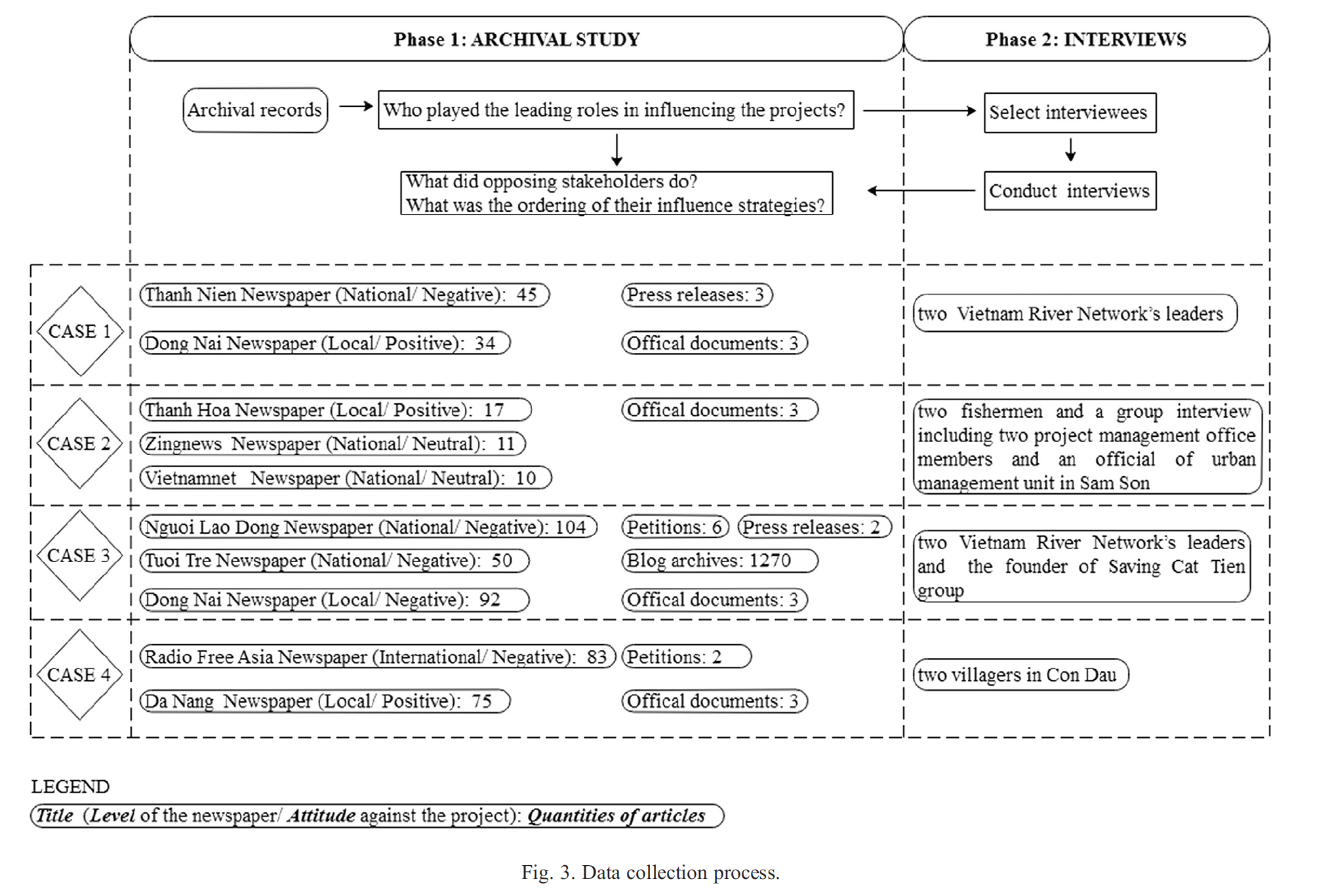 the leading roles in influencing the projects? Select interviewees What did opposing