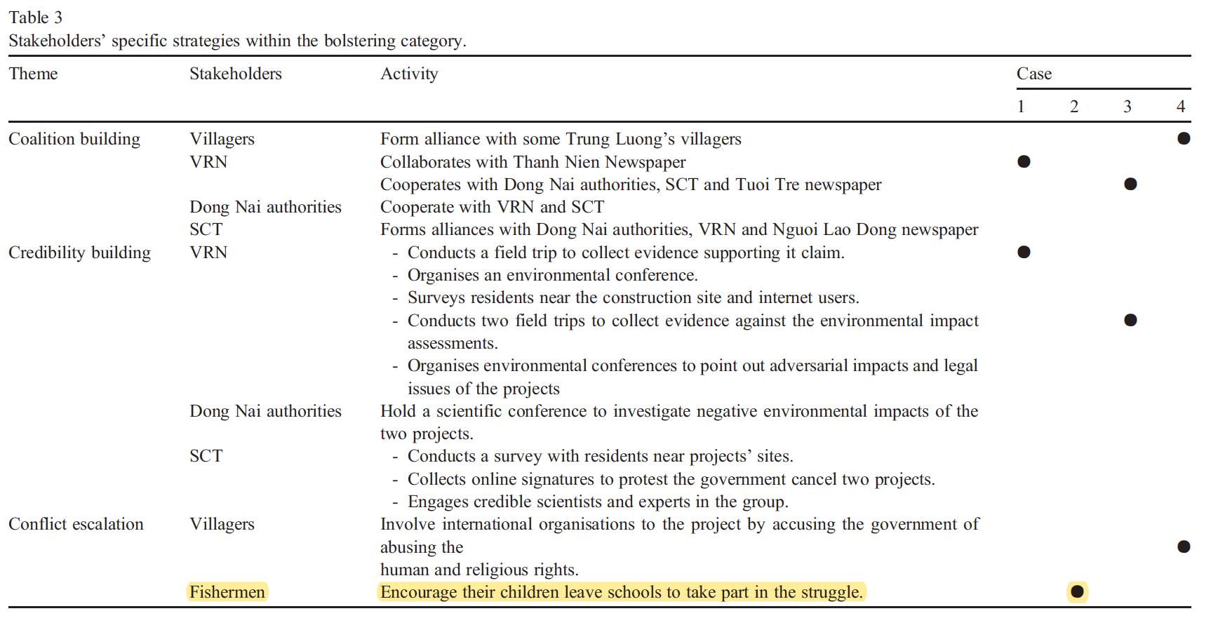 Thanh Nien Newspaper (National/ Negative): 45 Press releases: 3 two Vietnam River