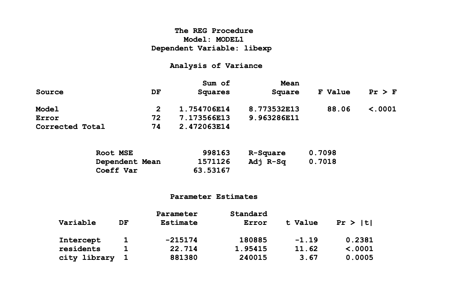 The REG Procedure Model: MODEL1 Dependent Variable: libexp Analysis of Variance