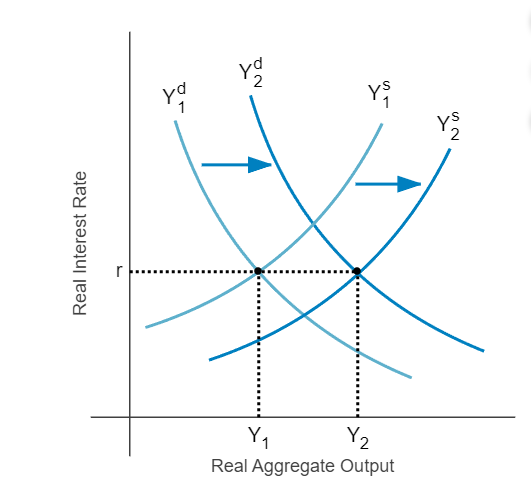 in a closed economy can provide an explanation for business cycles. In