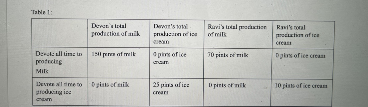  Table 1: Devon's total Devon's total Ravi's total production Ravi's total
