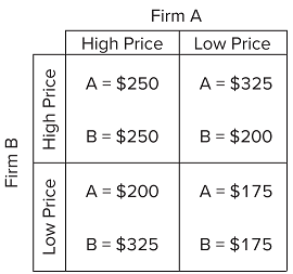 Firm A 1 o High Price A = $250 B $250 A