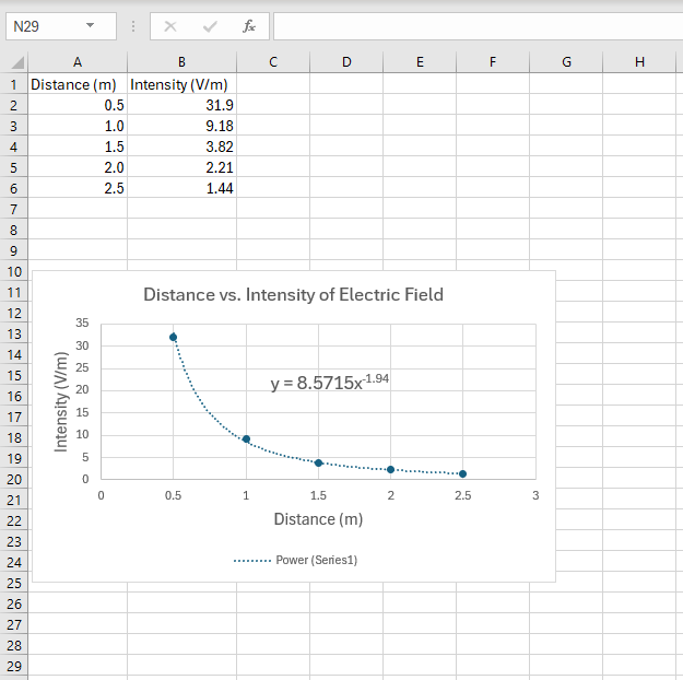 the Intensity of the Electric field given calculate the intensity of the