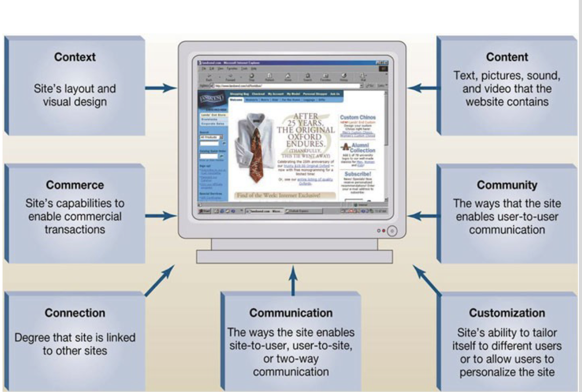 Choose craglist website on the Internet, and analyze it using the 7Cs