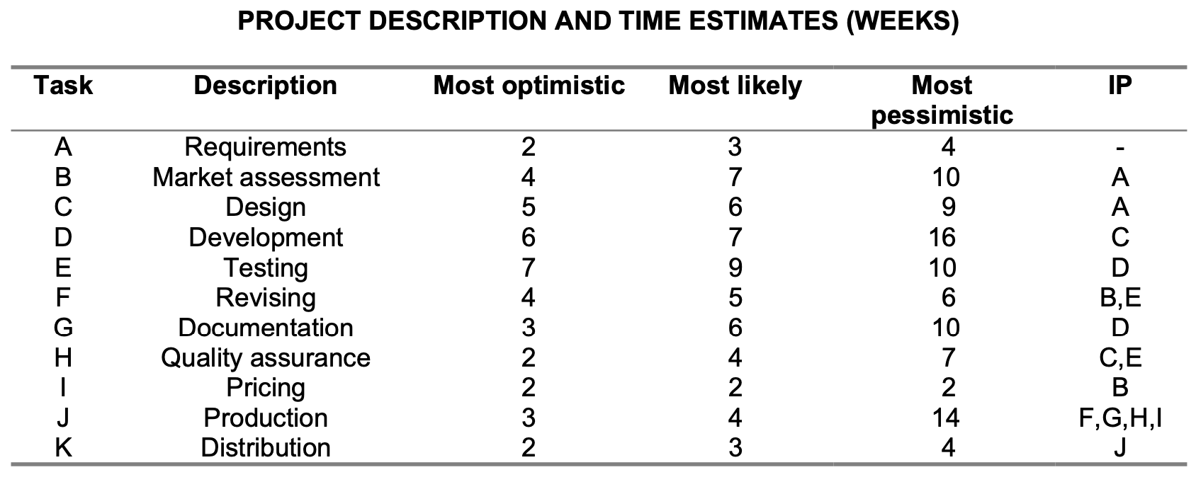  create a detailed Activity on the node AON network diagram and