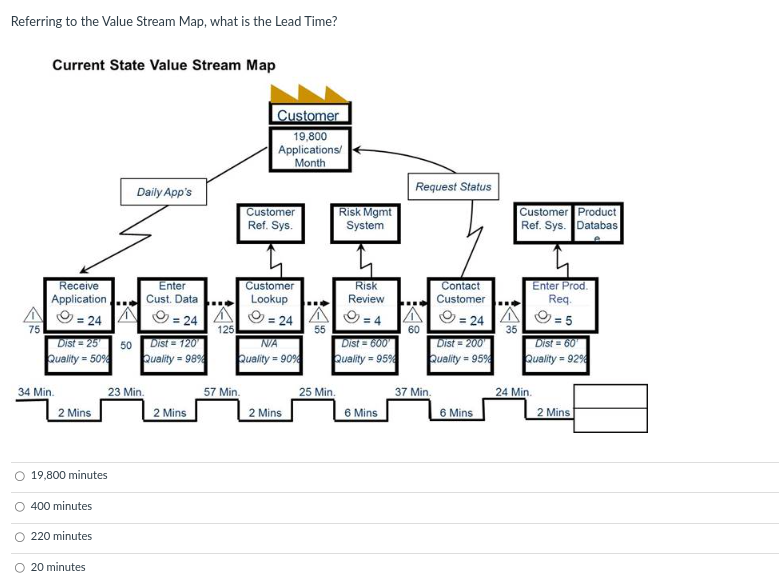 Referring to the Value Stream Map, what is the Lead Time? Current