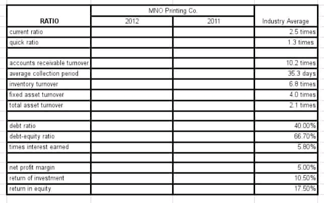 MNO Printing Co. RATIO 2012 2011 Industry Average current ratio 25