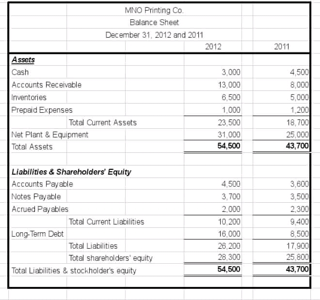 times quick ratio 1 3 times accounts receivable turnover 10.2 times average