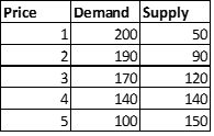 Price Demand Supply 190 170 140 100 140