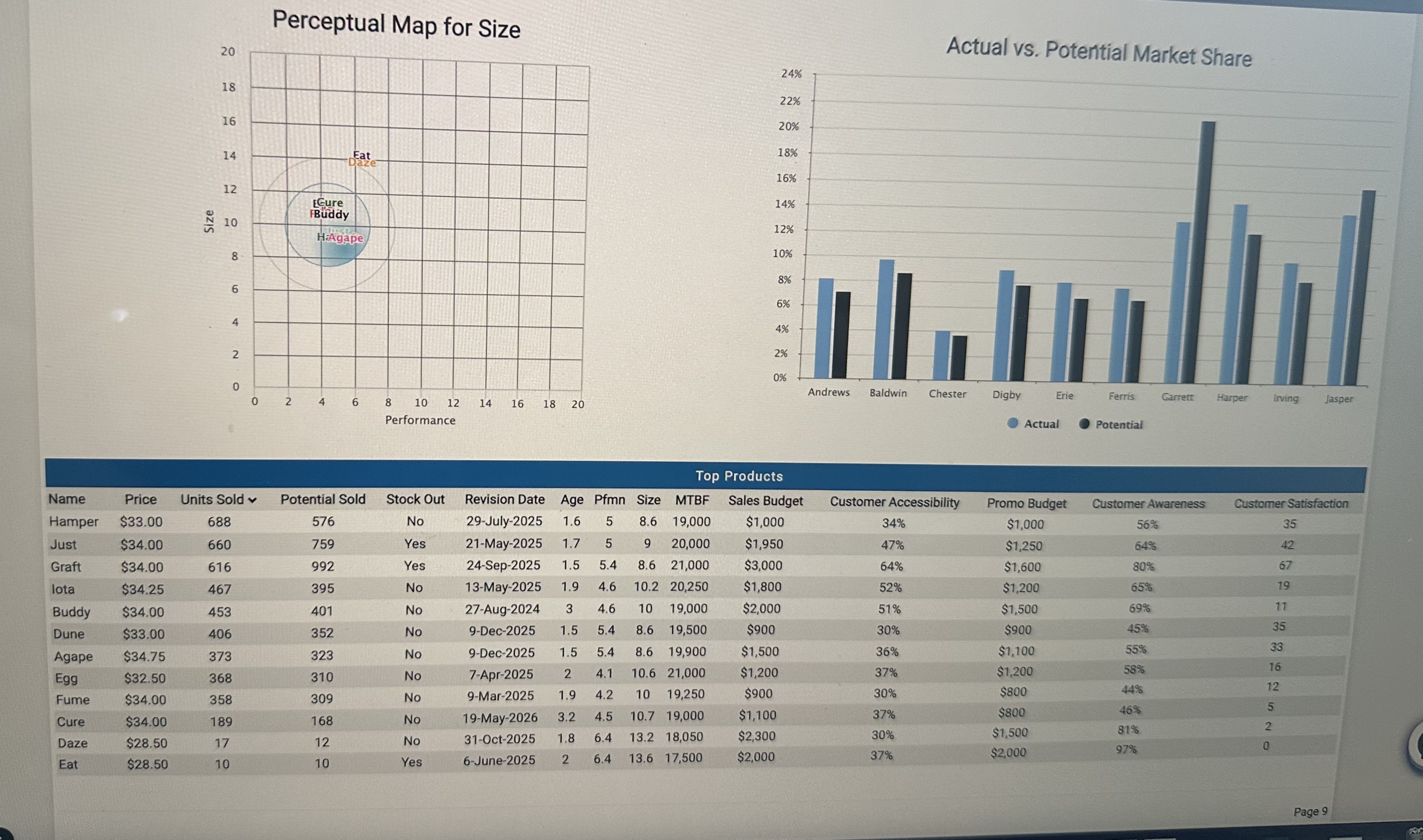 please help methis is round 3 Perceptual Map for Size 20 Actual
