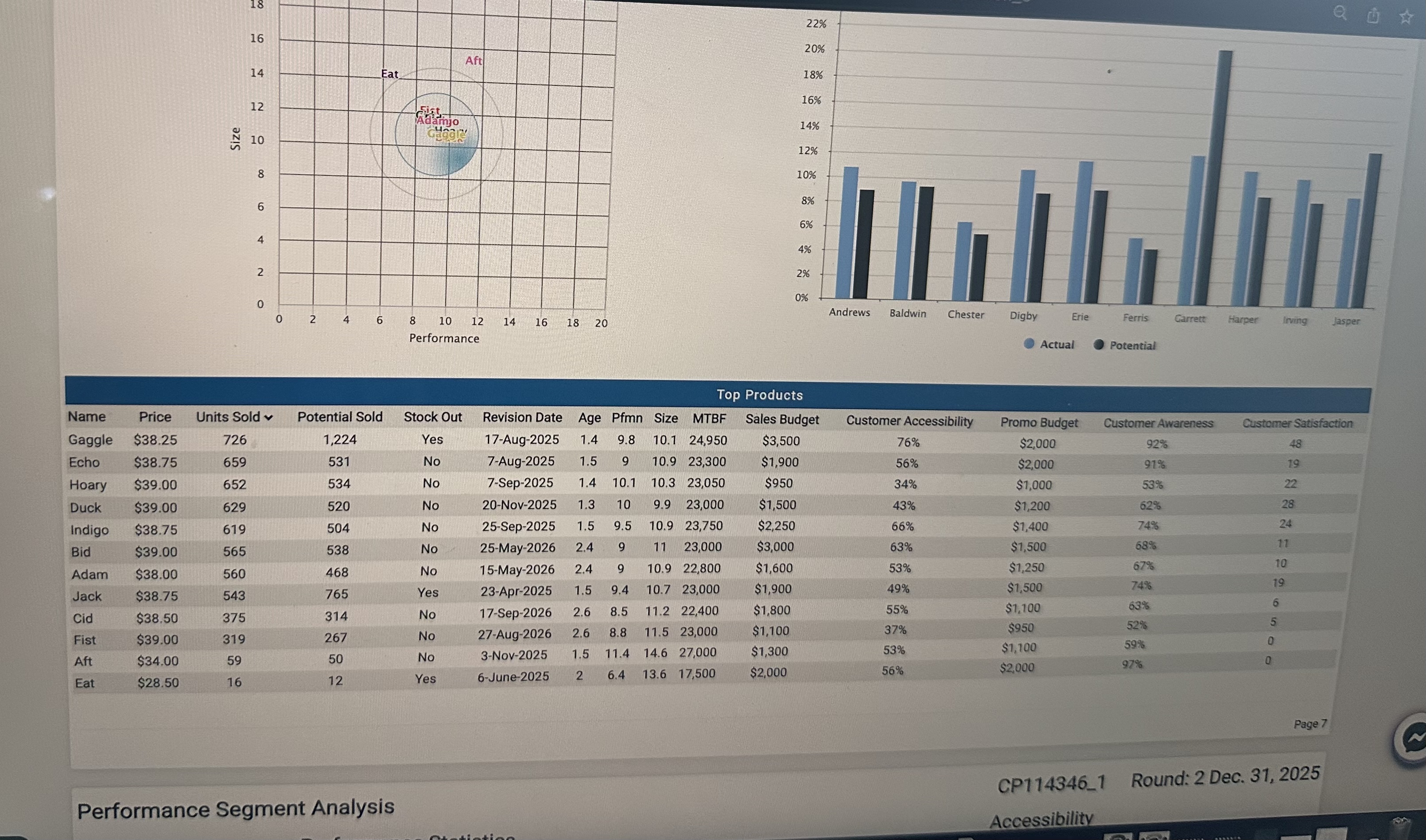 6% A 4% 2% N 0% Andrews Baldwin Chester Digby Erie Ferris