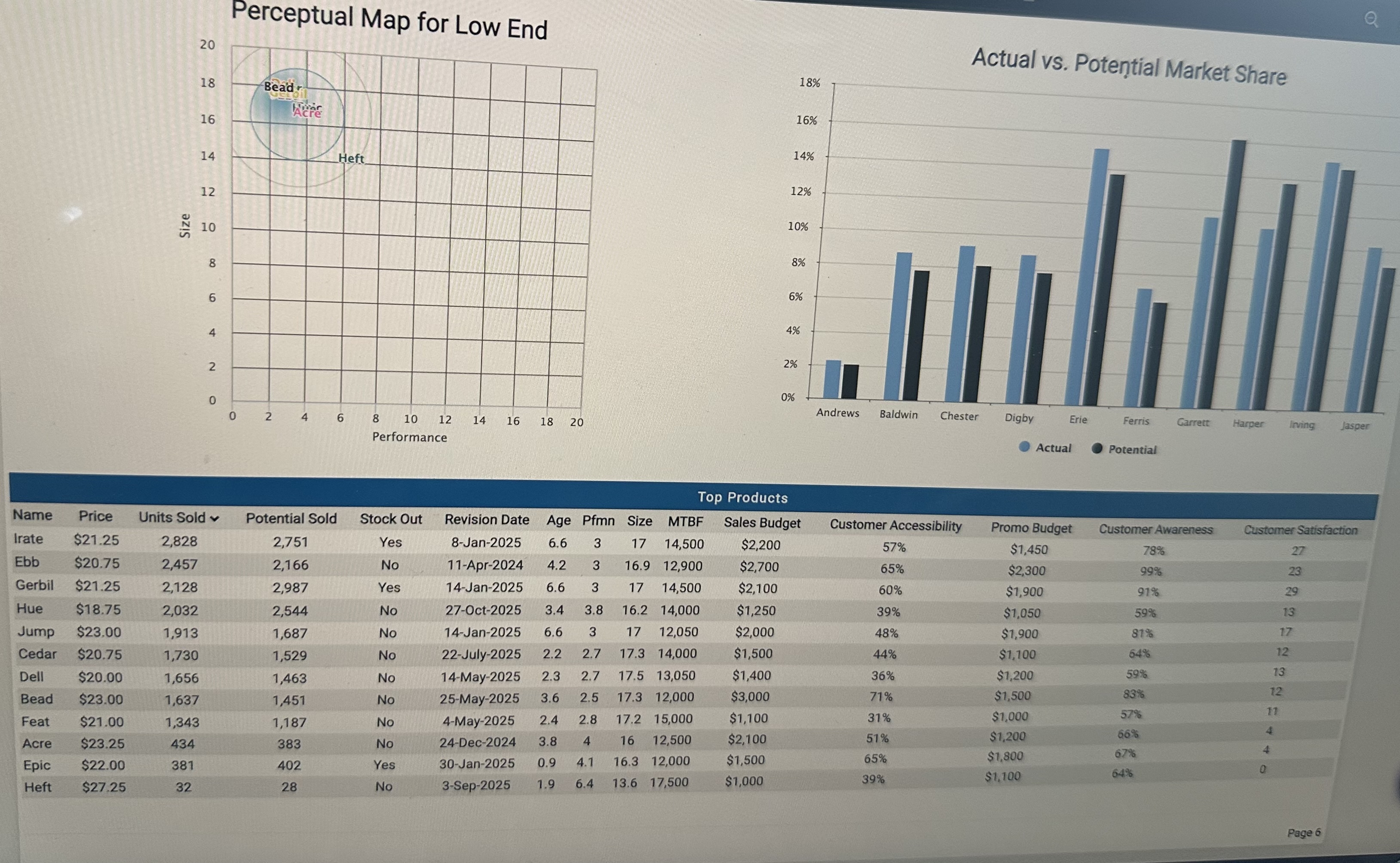 Actual Potential Top Products Name Price Units Sold v Potential Sold Stock