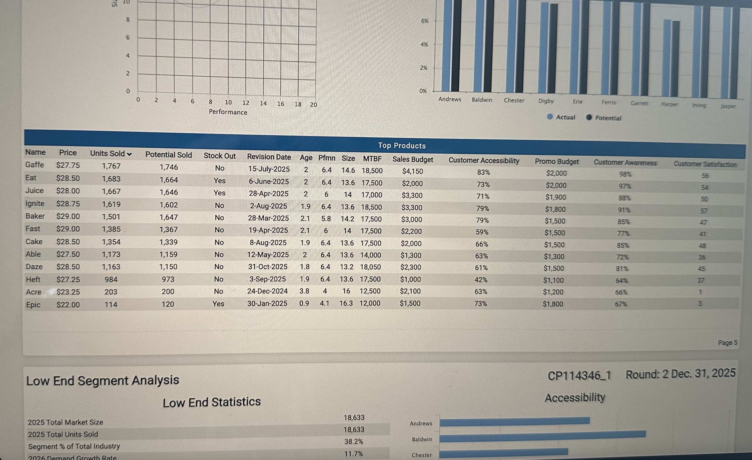 Out Revision Date Age Pfmn Size MTBF Sales Budget Customer Accessibility Promo