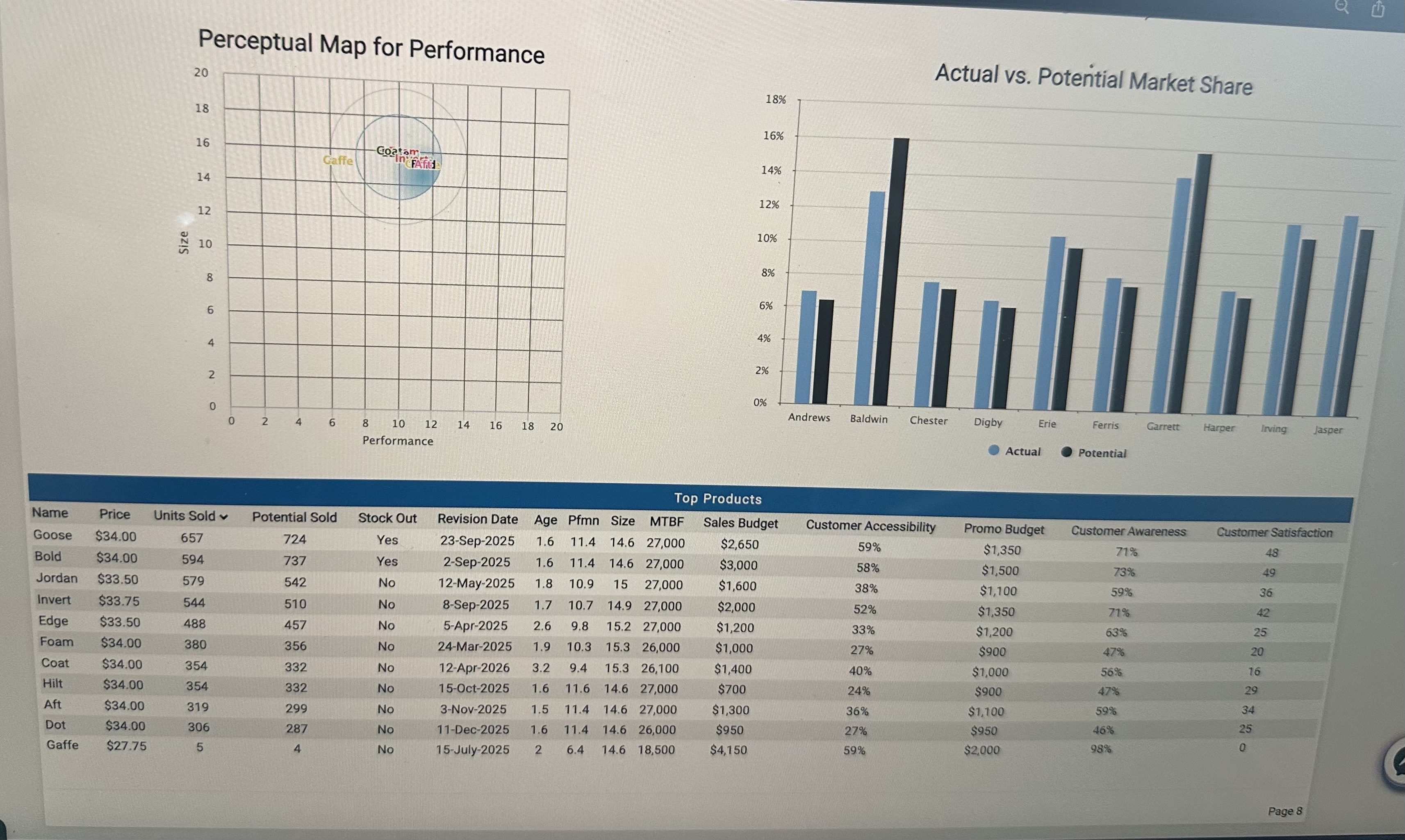 $900 45% 35 Dune $33.00 406 352 No 9-Dec-2025 1.5 323 No