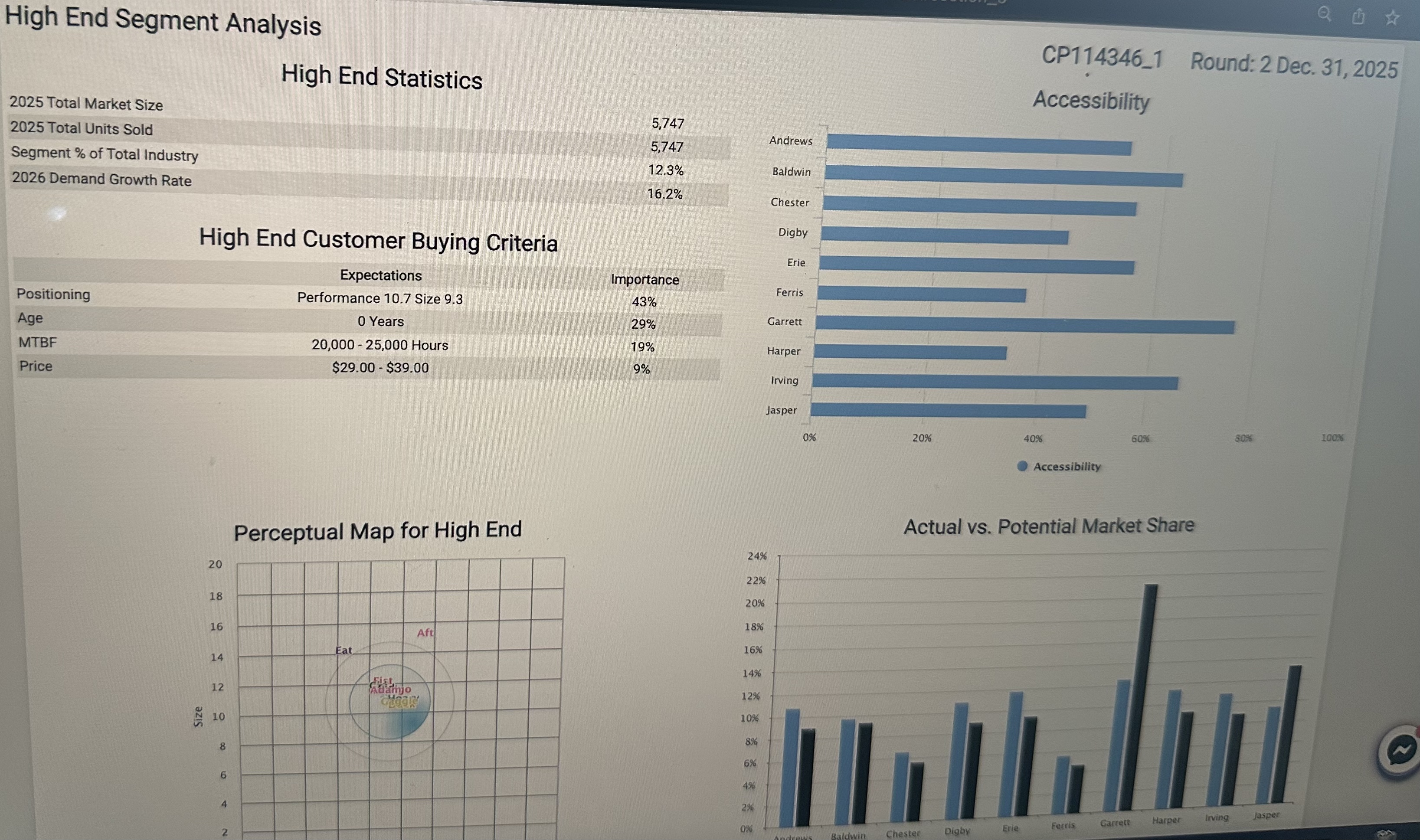 37% $1,200 58% Egg 9-Mar-2025 1.9 4.2 19,250 $900 30% $800 44%