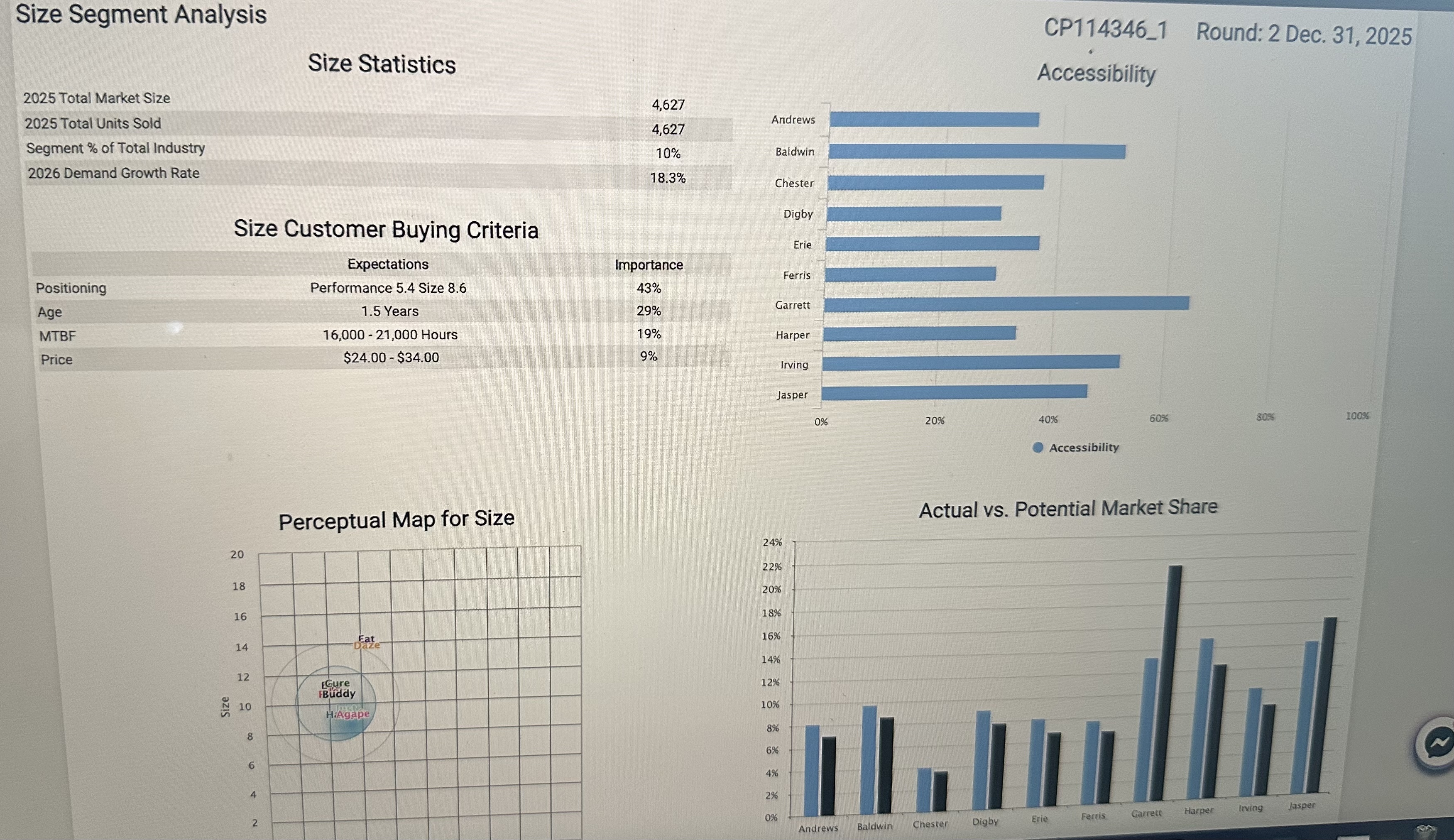 168 No 19-May-2026 3.2 4.5 10.7 19,000 $1,100 37% 81% 2 No