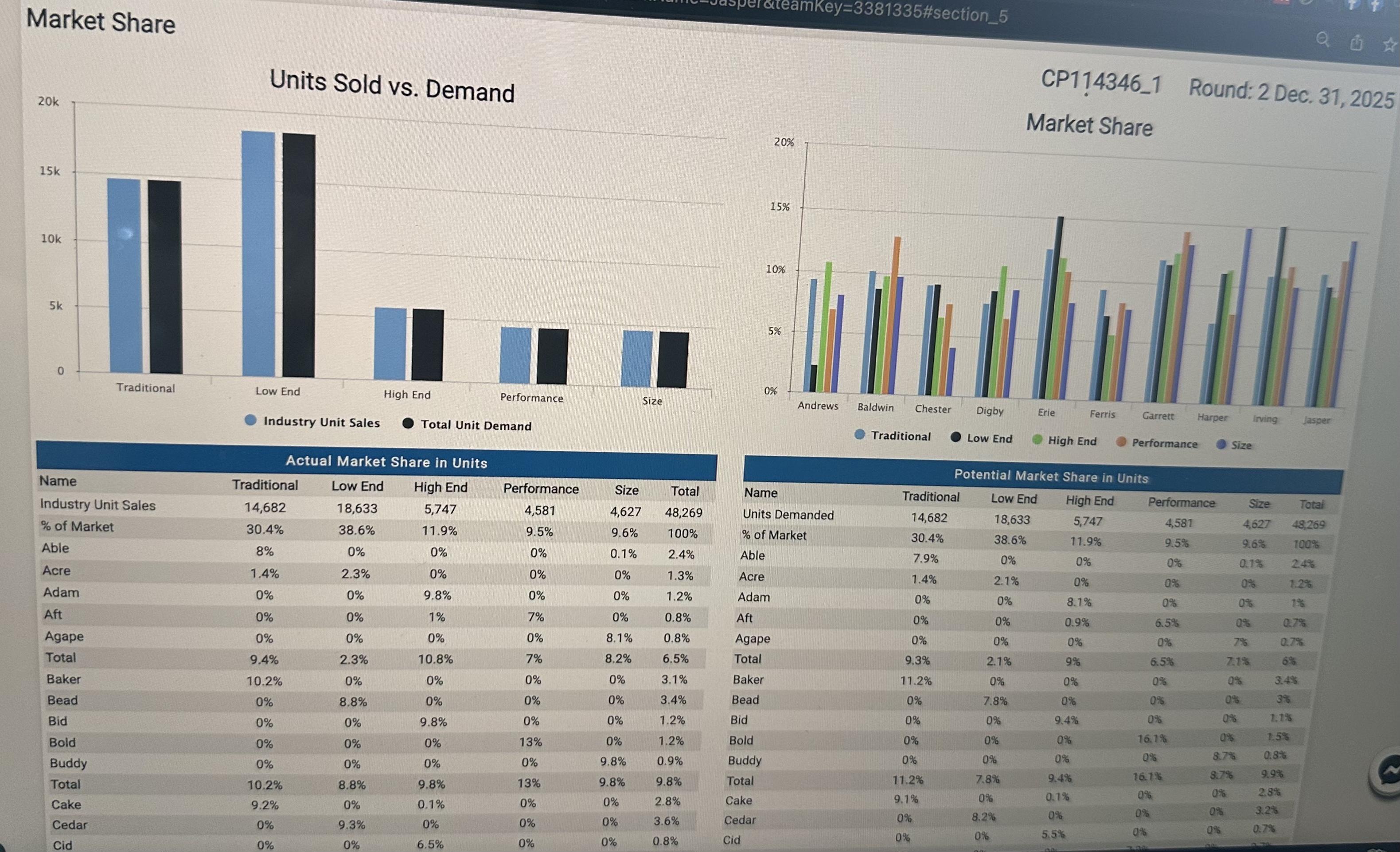 6-June-2025 2 Page 92.0 Industry Conditions Report Segment circles and ideal spots