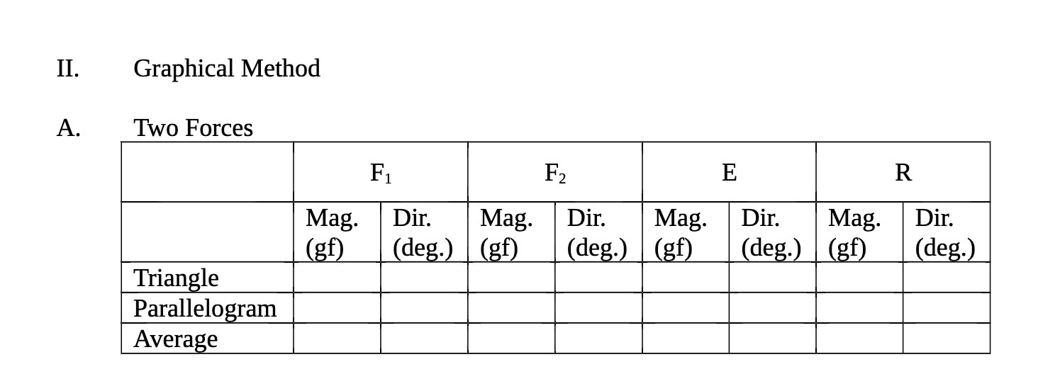 II. Graphical Method A. Two Forces F1 F2 E R Mag.