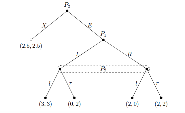 In the extensive form game below, there are two players:Player 1 ,