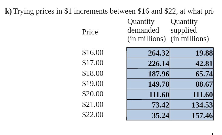 k) Trying prices in $1 increments between $16 and $22, at