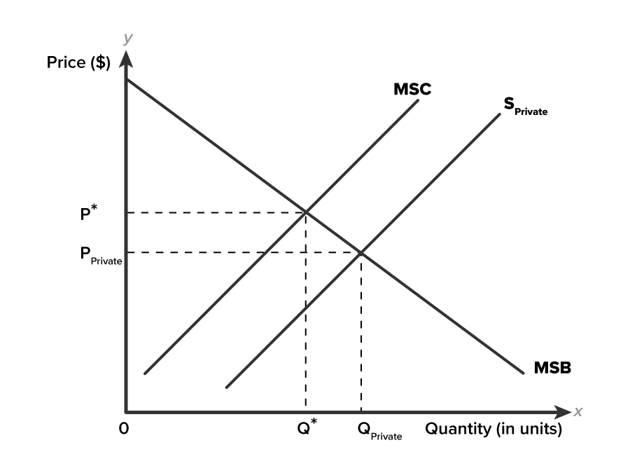 Consider the negative externality graph.If the firms take into account the harm